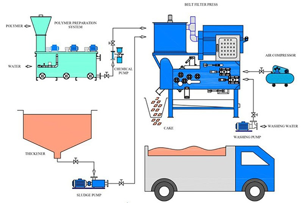 Sơ đồ: Nguyên lý hoạt động của máy ép bùn băng tải